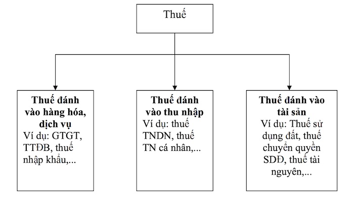 phan-loai-thue-luanvanbeta