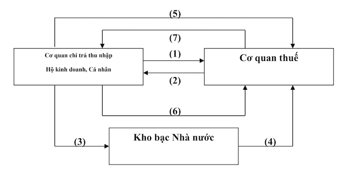 quy-trinh-quan-ly-thue-luanvanbeta