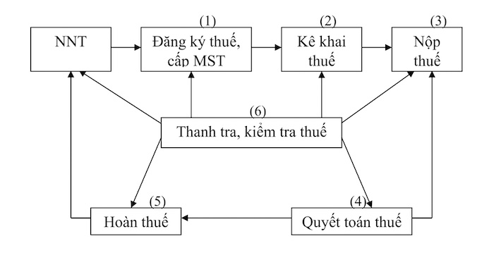 quy-trinh-quan-ly-thue-thu-nhap-ca-nhan-luanvanbeta